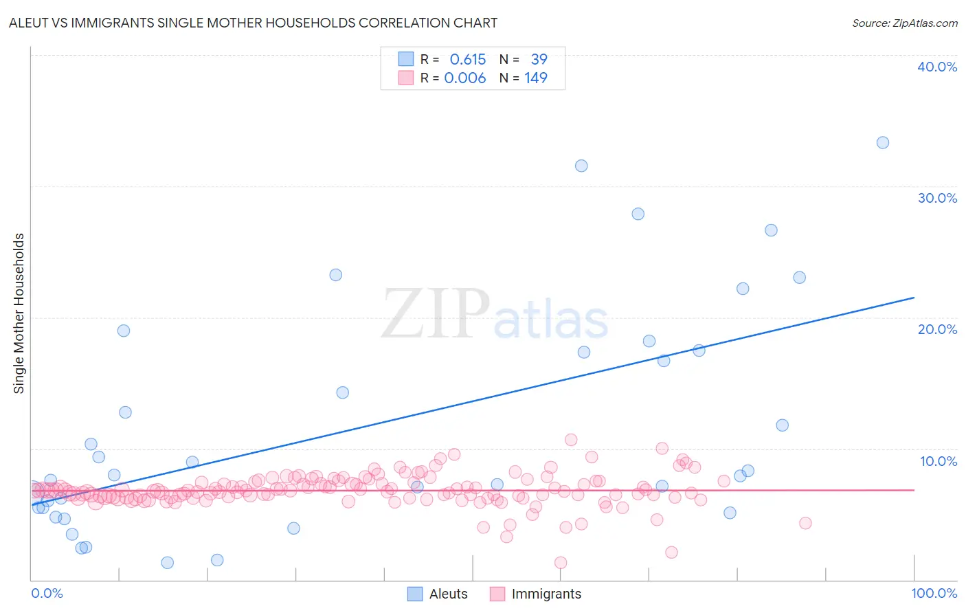 Aleut vs Immigrants Single Mother Households