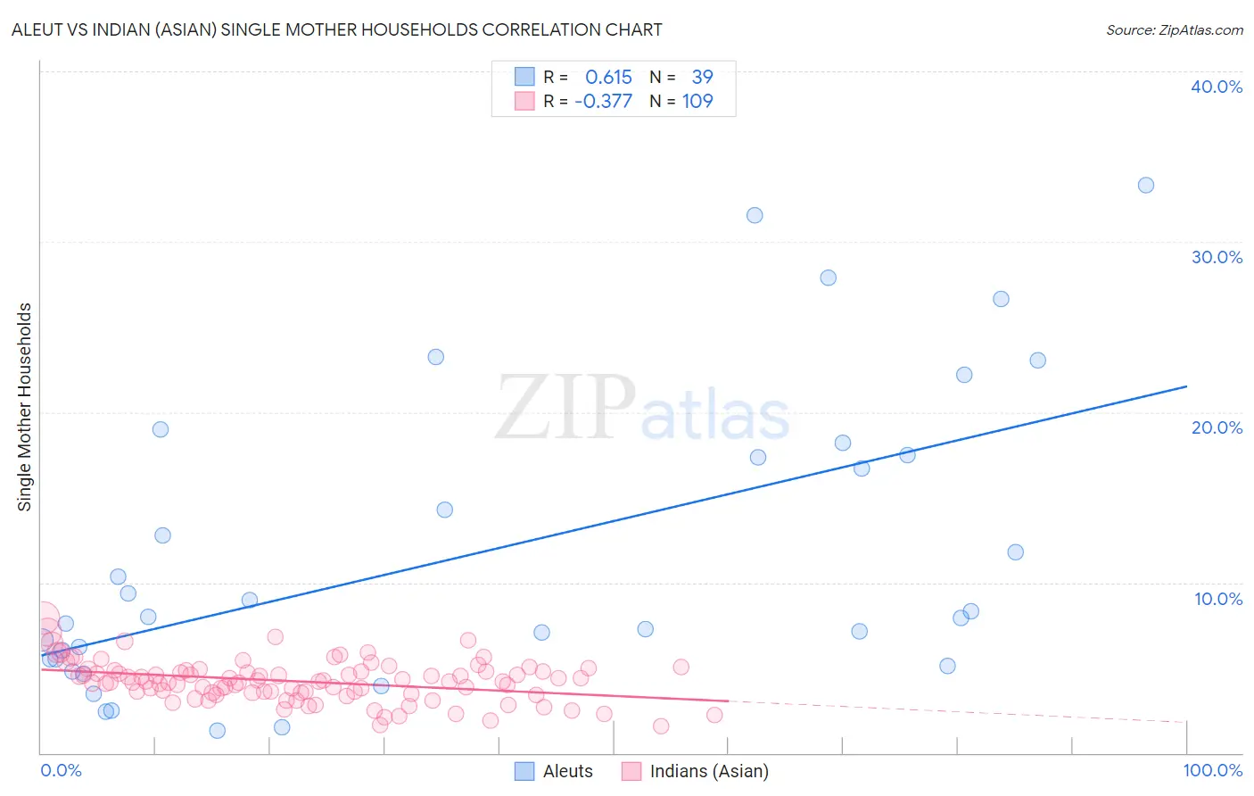 Aleut vs Indian (Asian) Single Mother Households