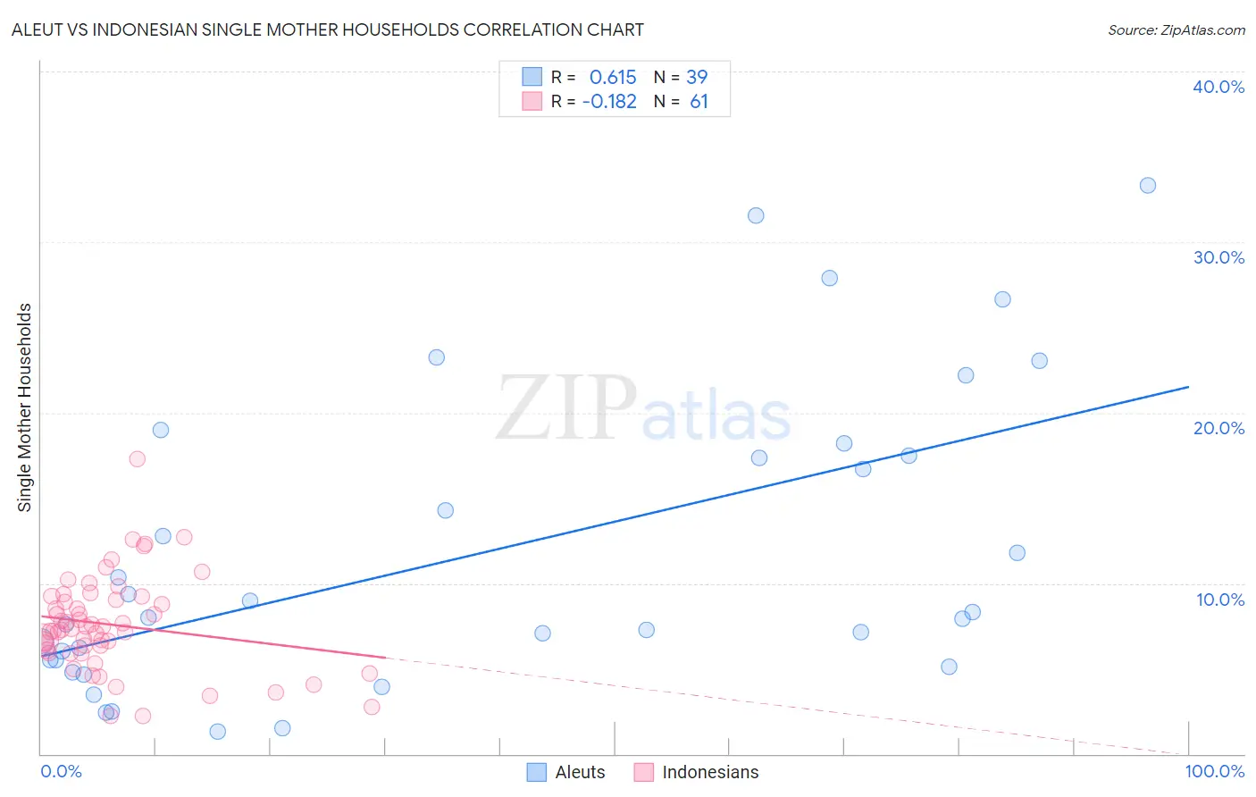 Aleut vs Indonesian Single Mother Households