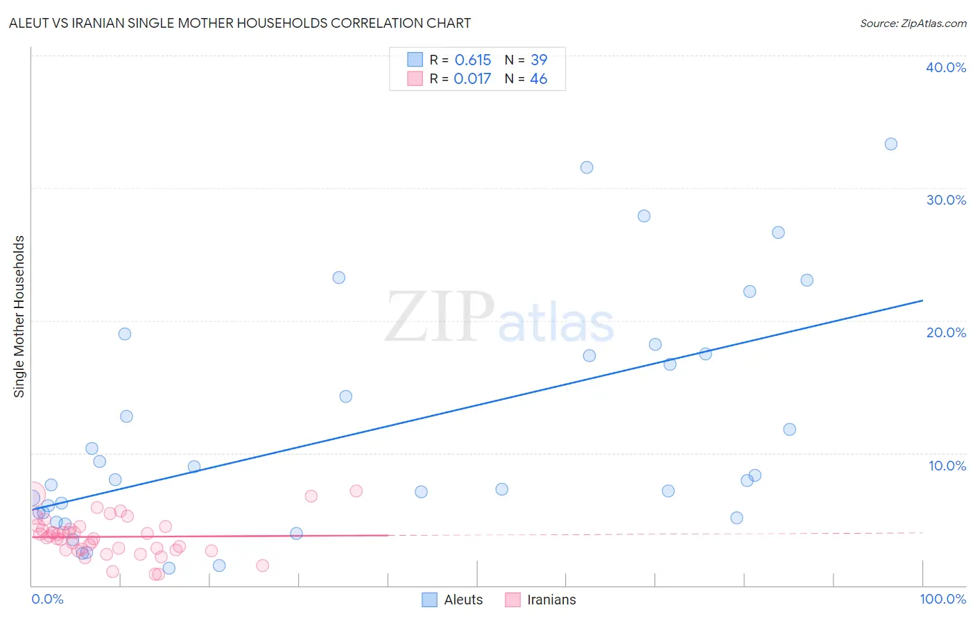 Aleut vs Iranian Single Mother Households
