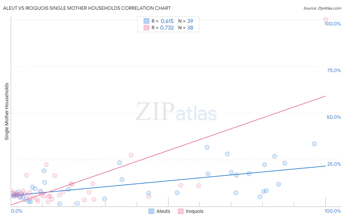 Aleut vs Iroquois Single Mother Households