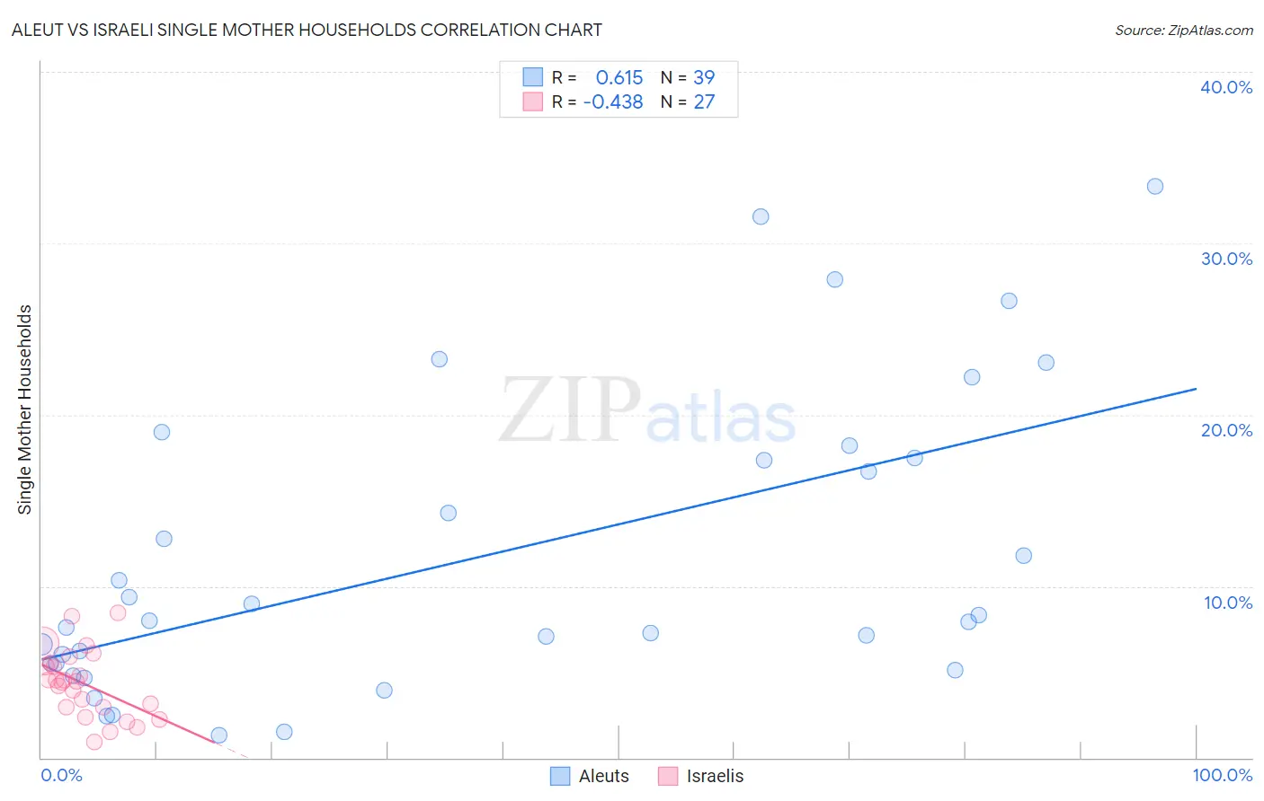 Aleut vs Israeli Single Mother Households