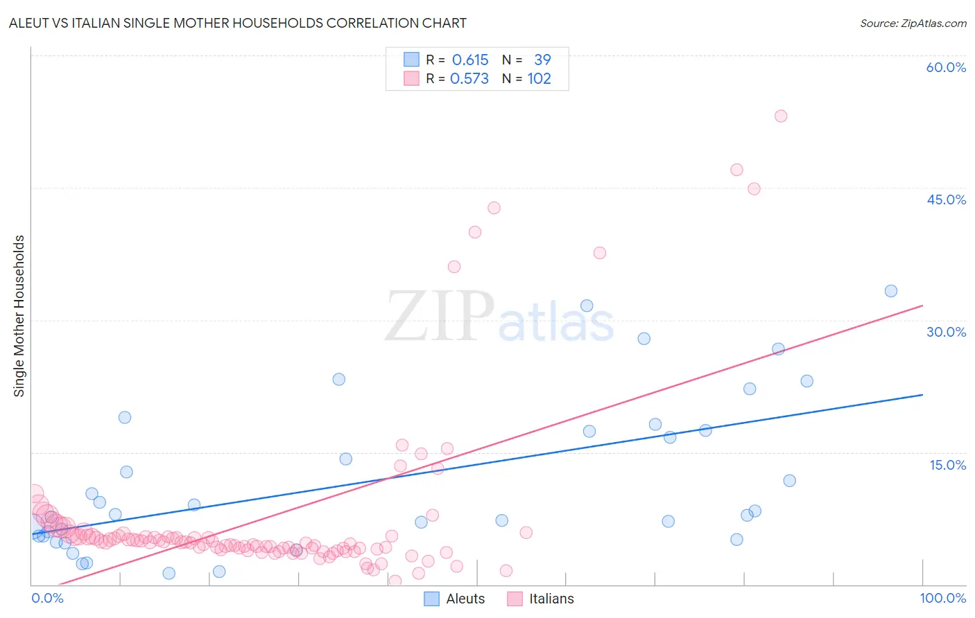 Aleut vs Italian Single Mother Households