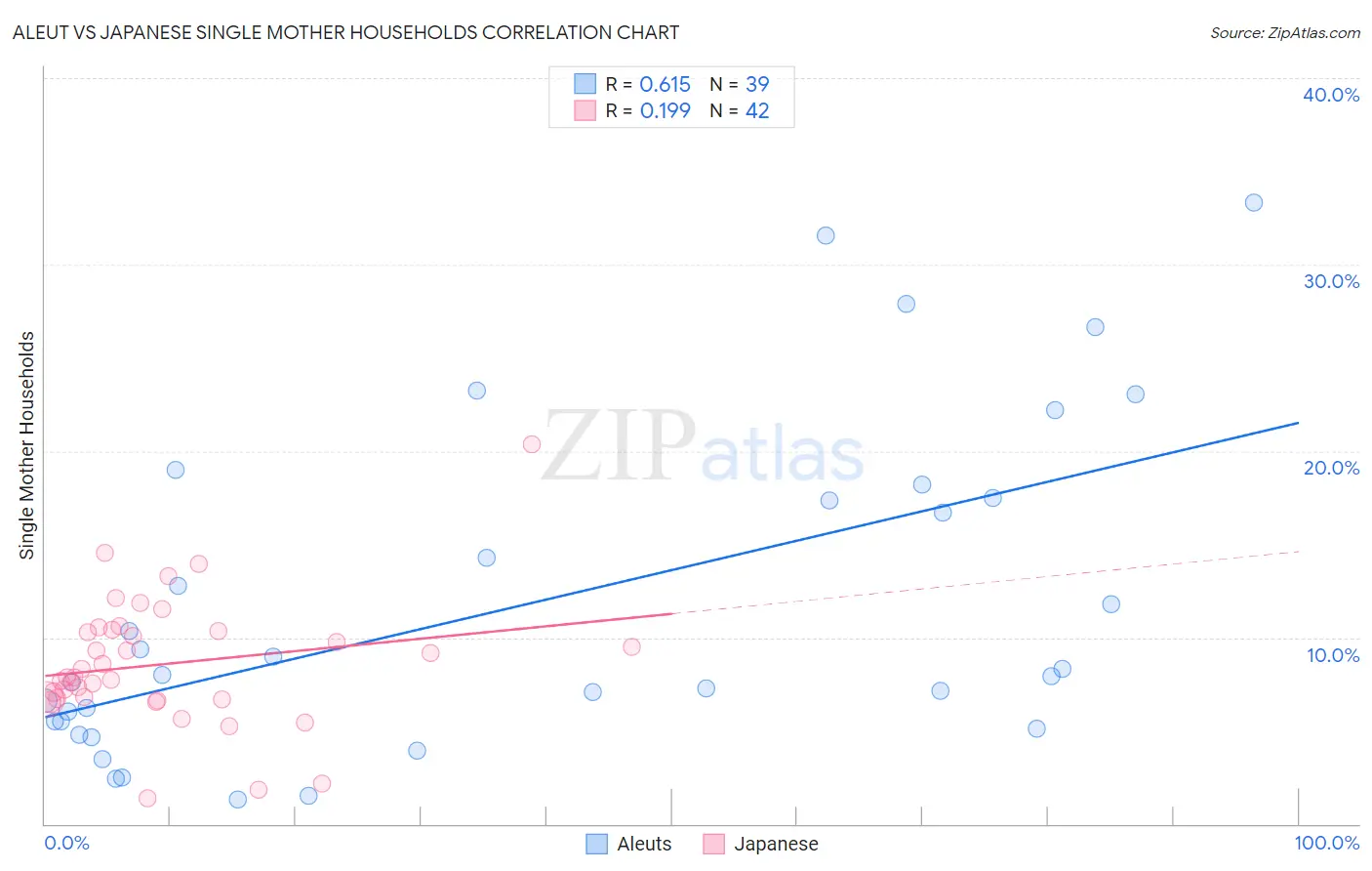 Aleut vs Japanese Single Mother Households