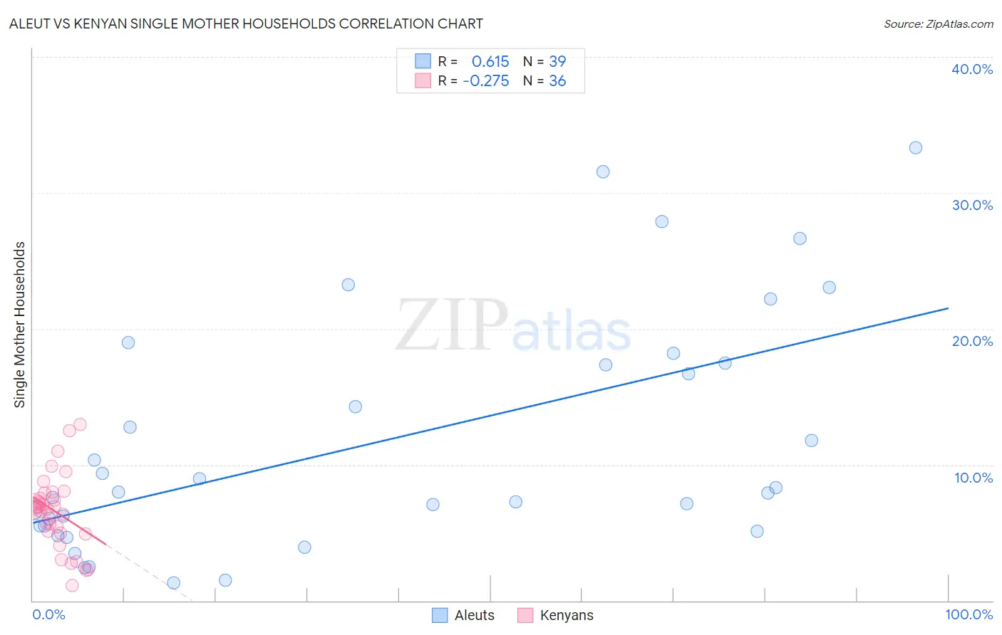 Aleut vs Kenyan Single Mother Households
