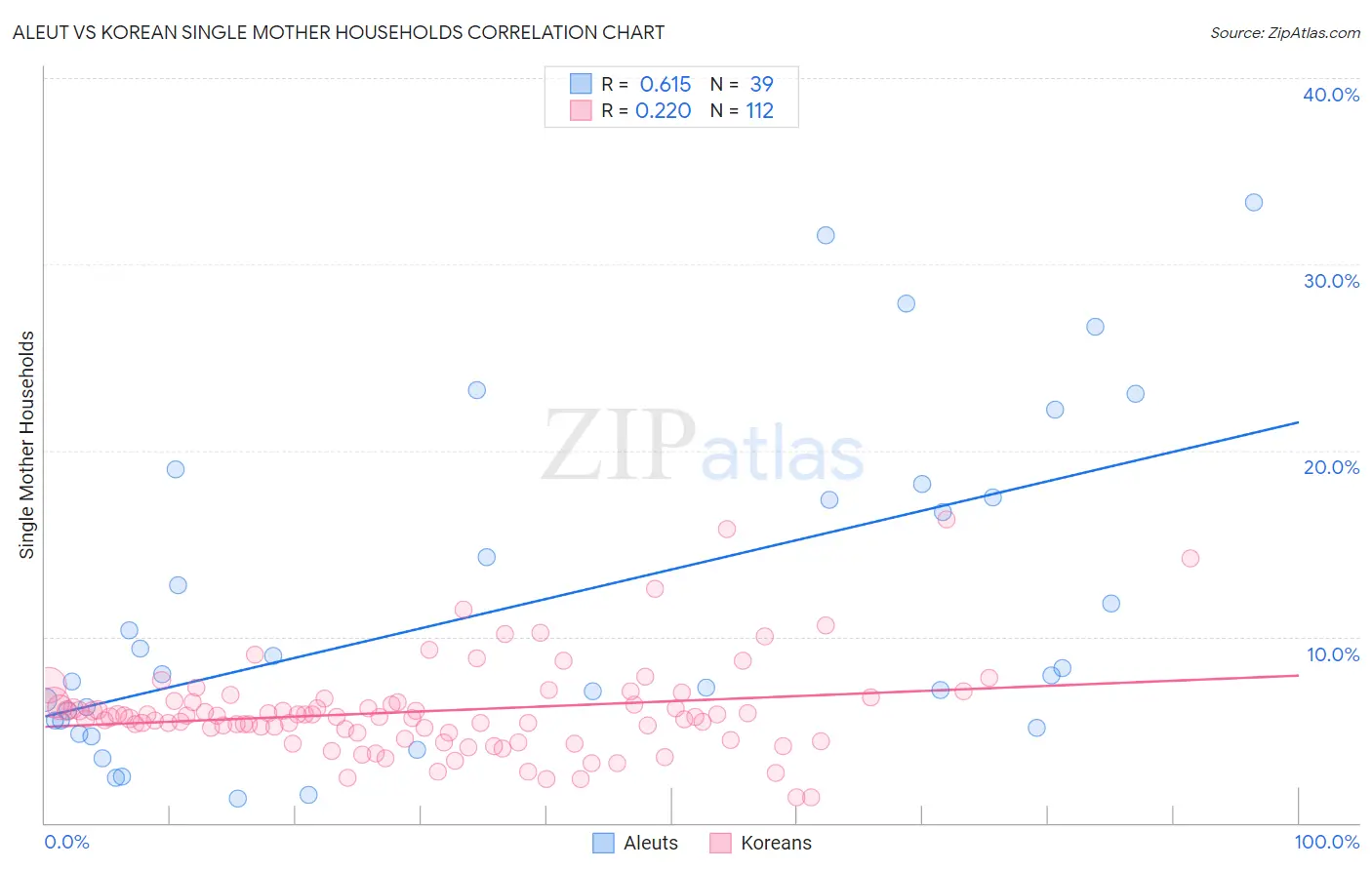 Aleut vs Korean Single Mother Households