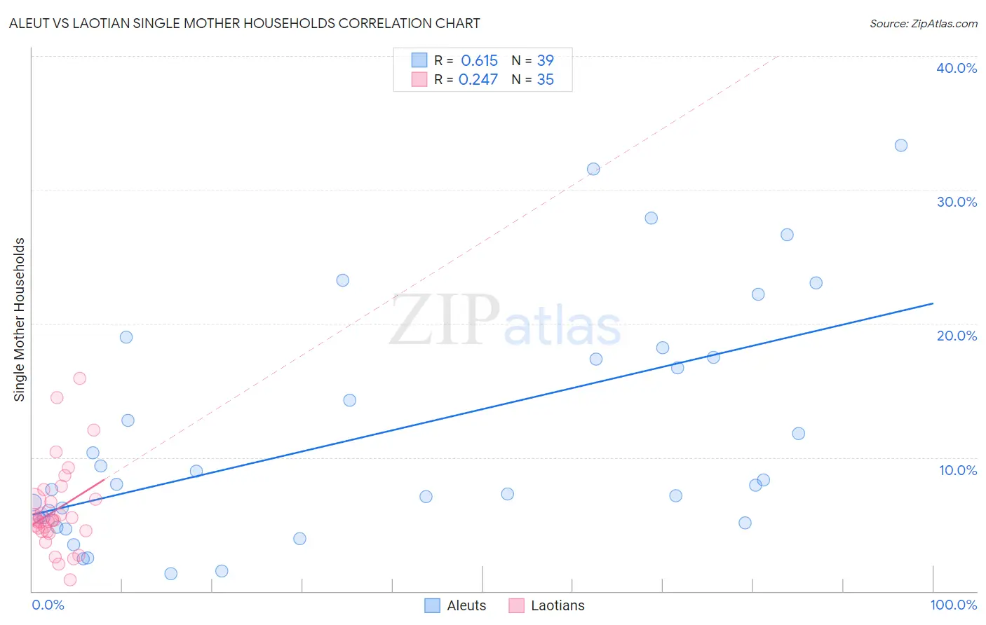 Aleut vs Laotian Single Mother Households