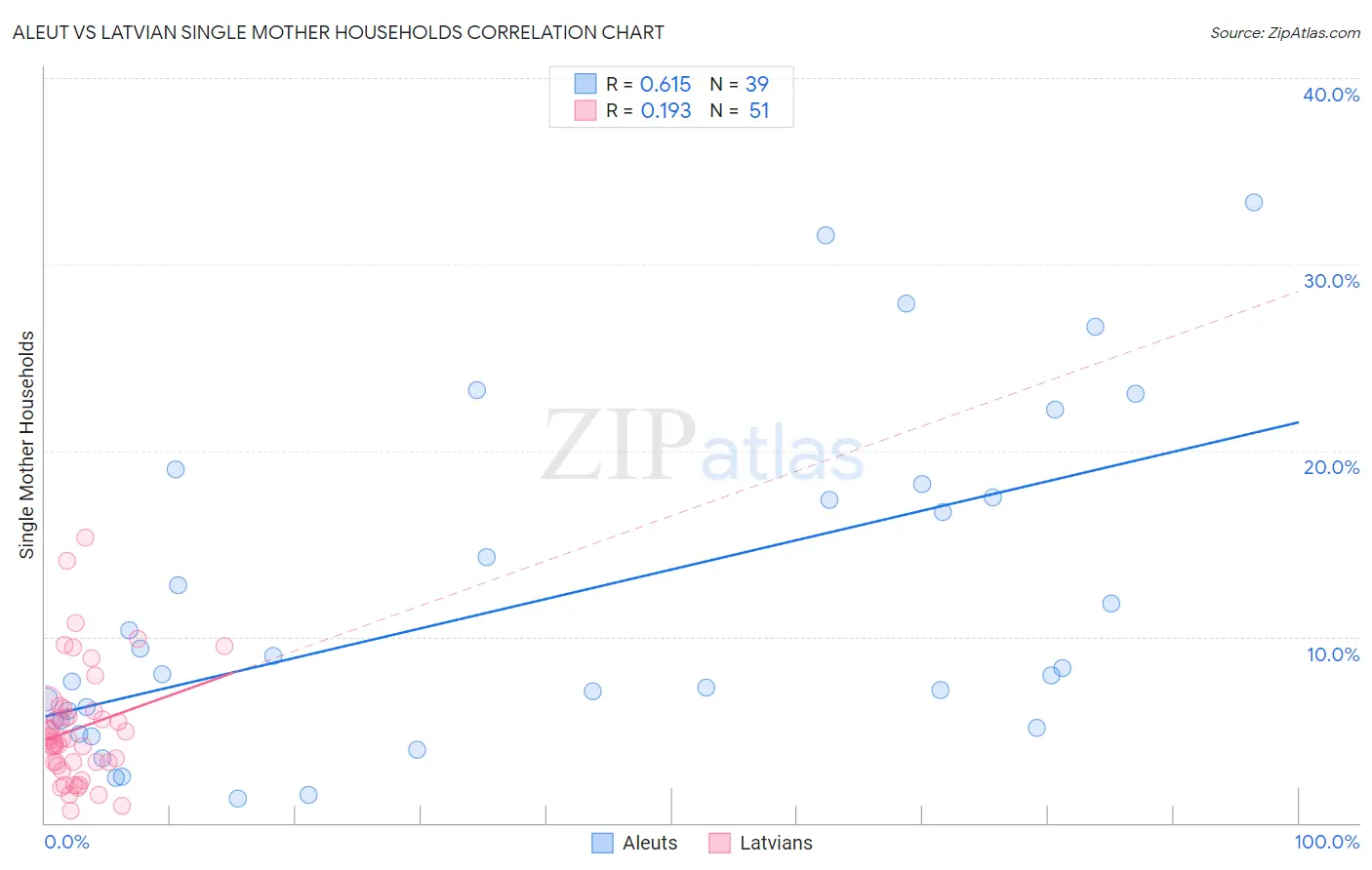 Aleut vs Latvian Single Mother Households