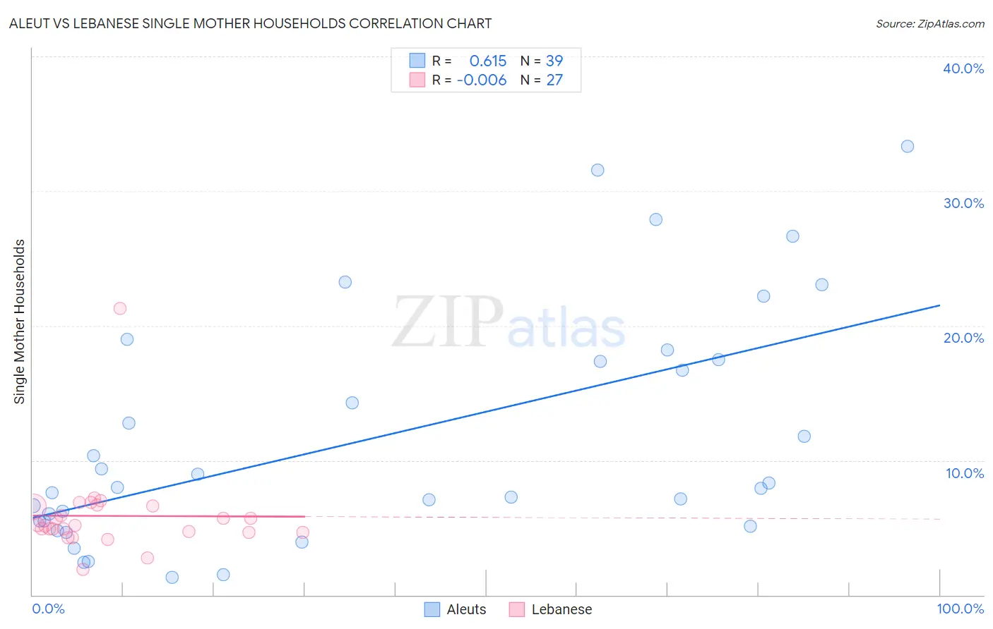Aleut vs Lebanese Single Mother Households