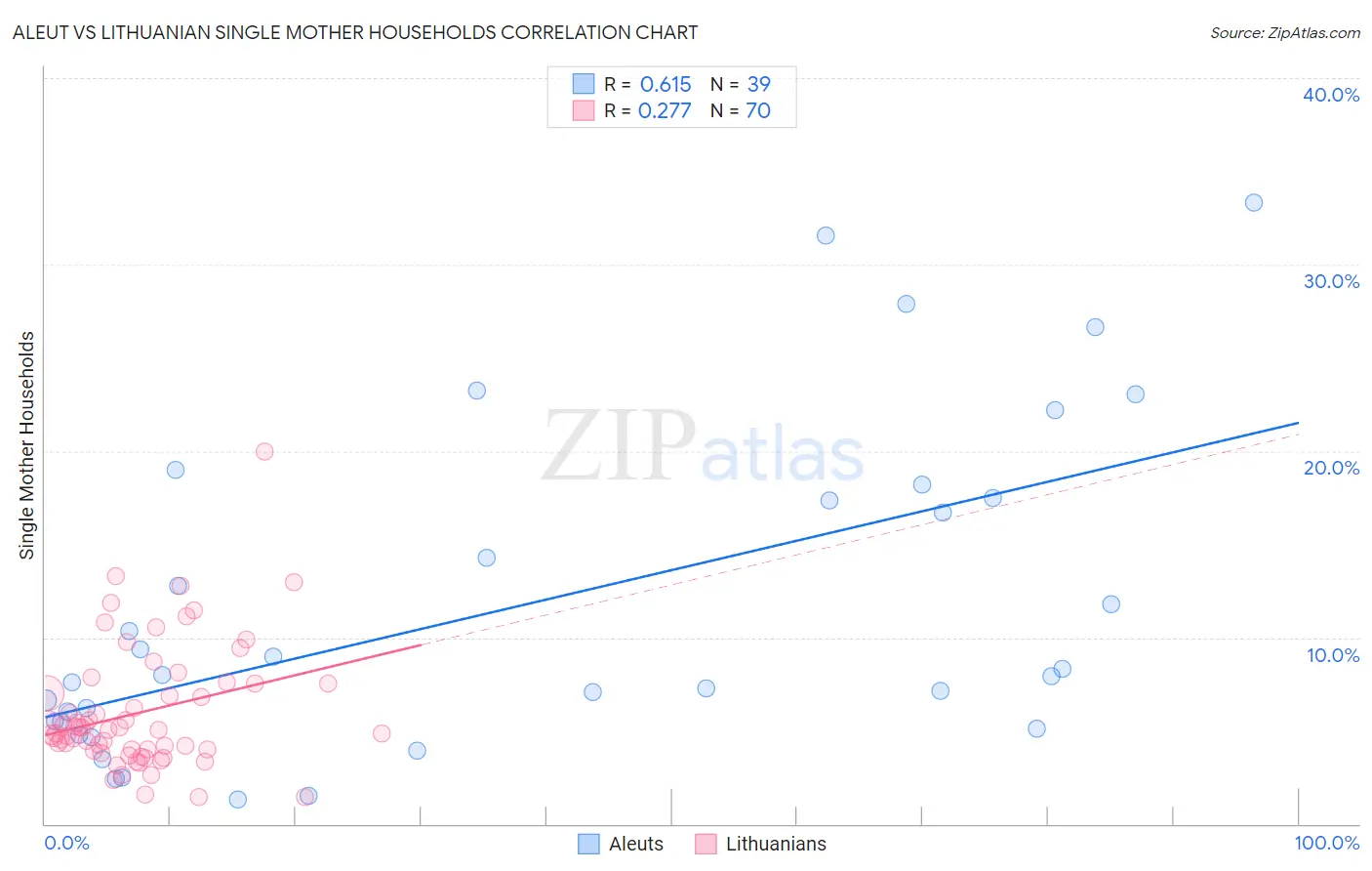 Aleut vs Lithuanian Single Mother Households