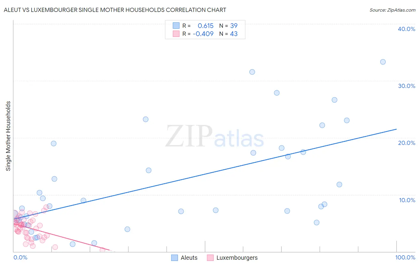 Aleut vs Luxembourger Single Mother Households