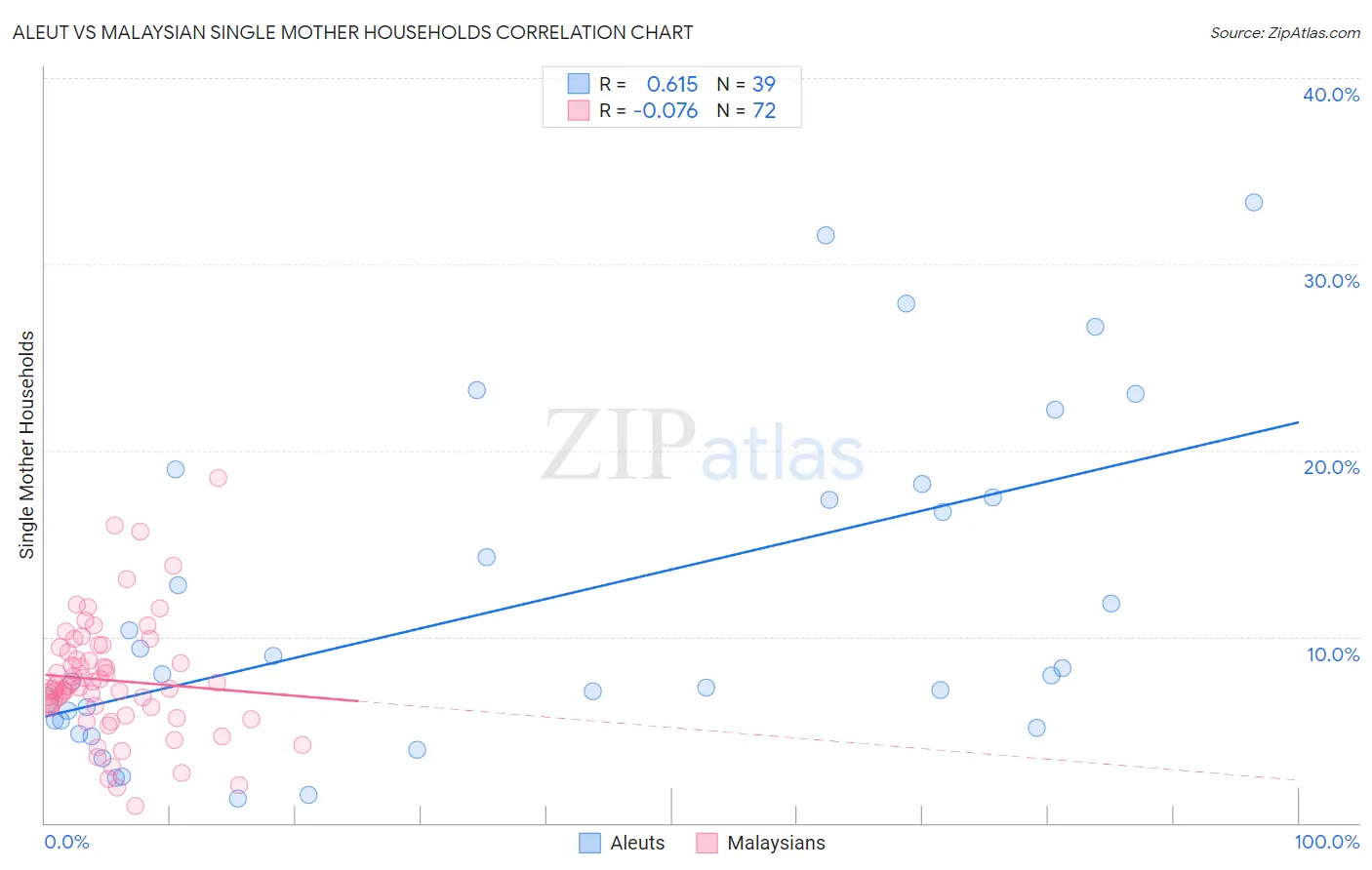 Aleut vs Malaysian Single Mother Households