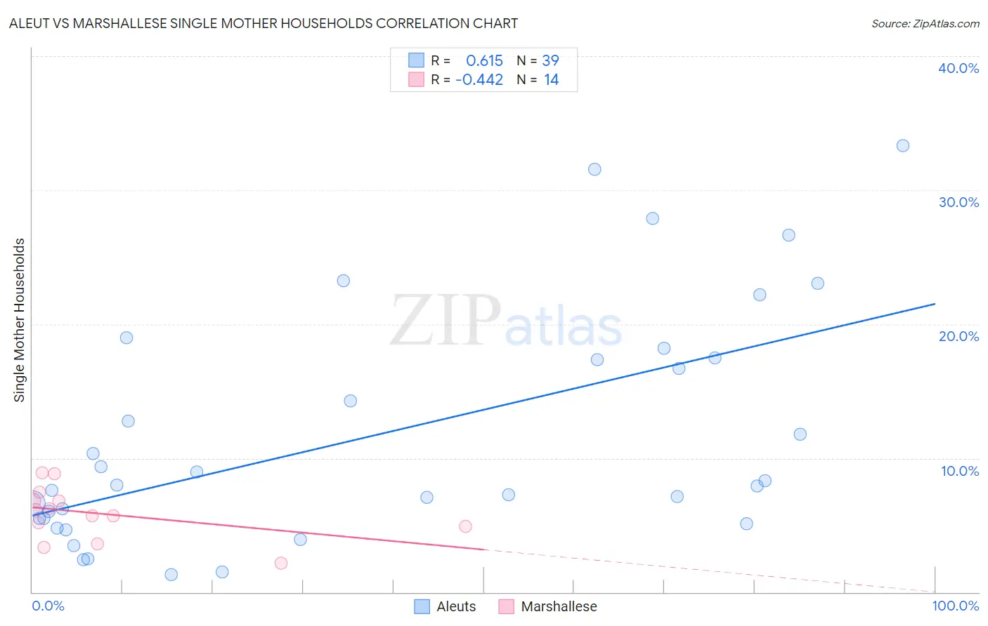 Aleut vs Marshallese Single Mother Households