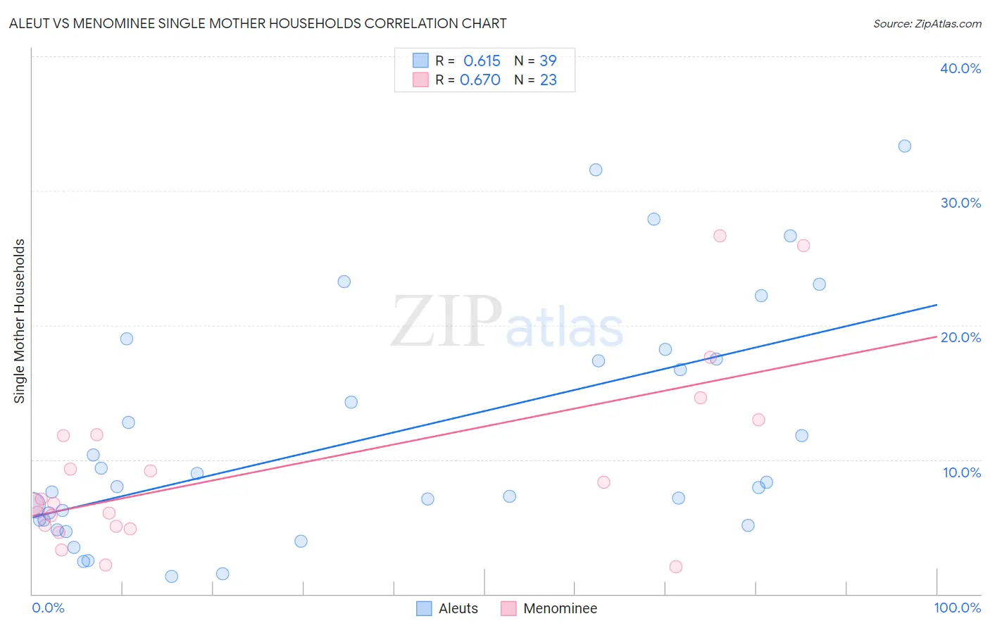 Aleut vs Menominee Single Mother Households