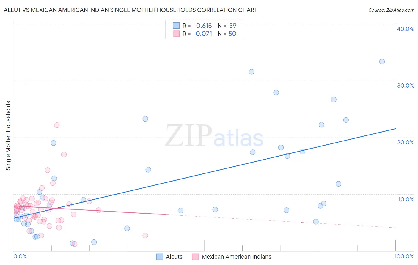 Aleut vs Mexican American Indian Single Mother Households