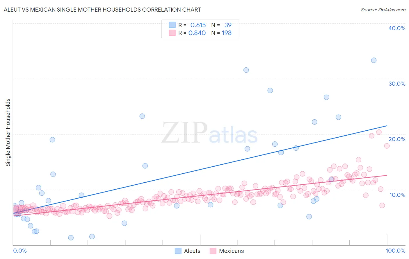 Aleut vs Mexican Single Mother Households