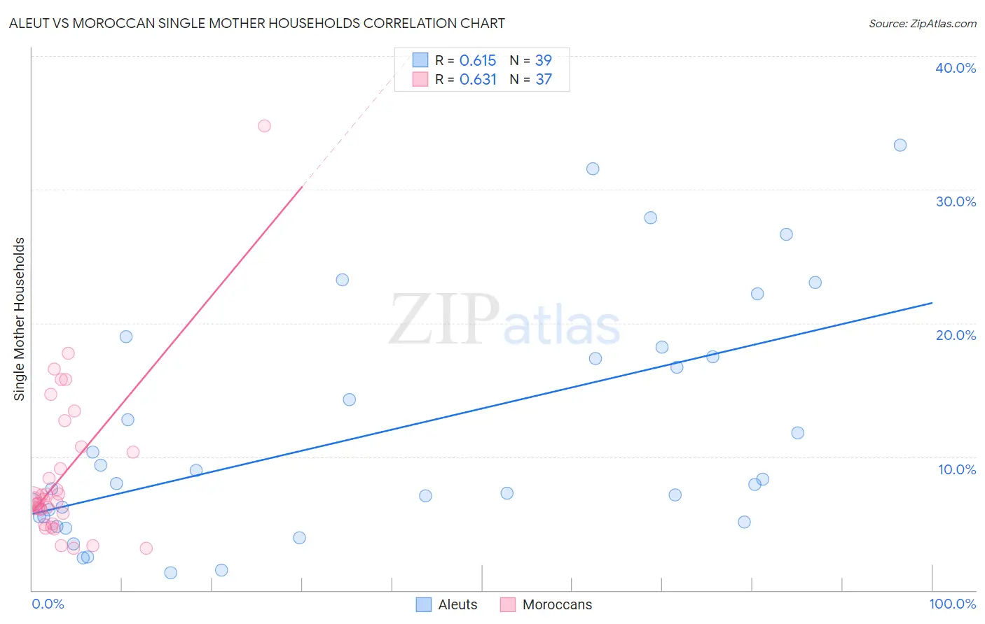 Aleut vs Moroccan Single Mother Households
