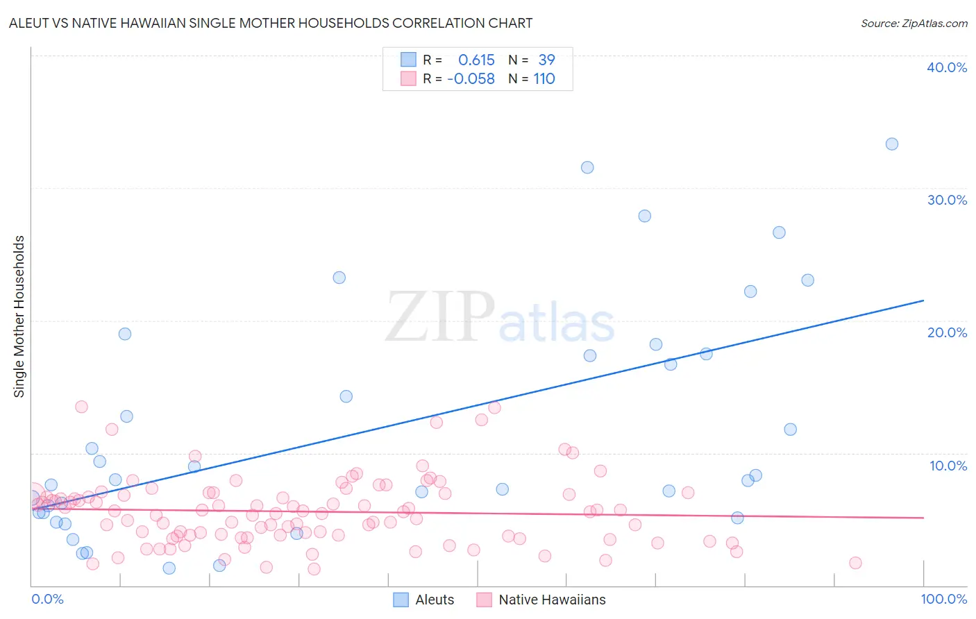 Aleut vs Native Hawaiian Single Mother Households