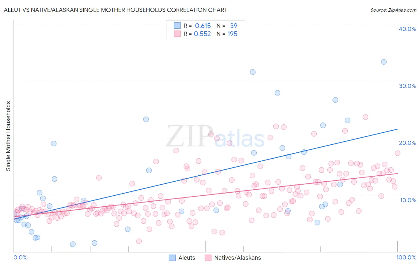 Aleut vs Native/Alaskan Single Mother Households