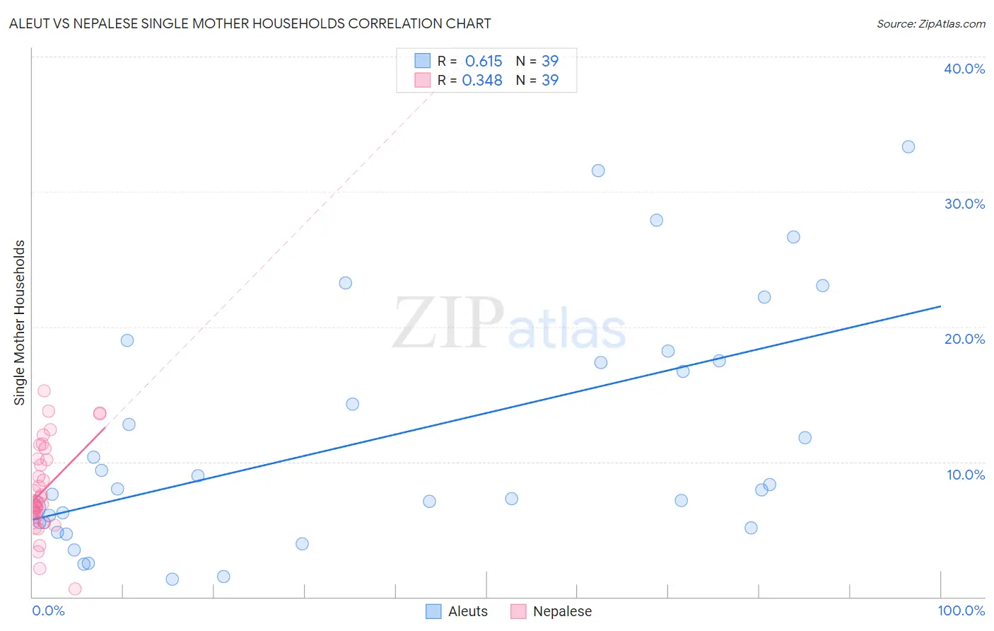 Aleut vs Nepalese Single Mother Households