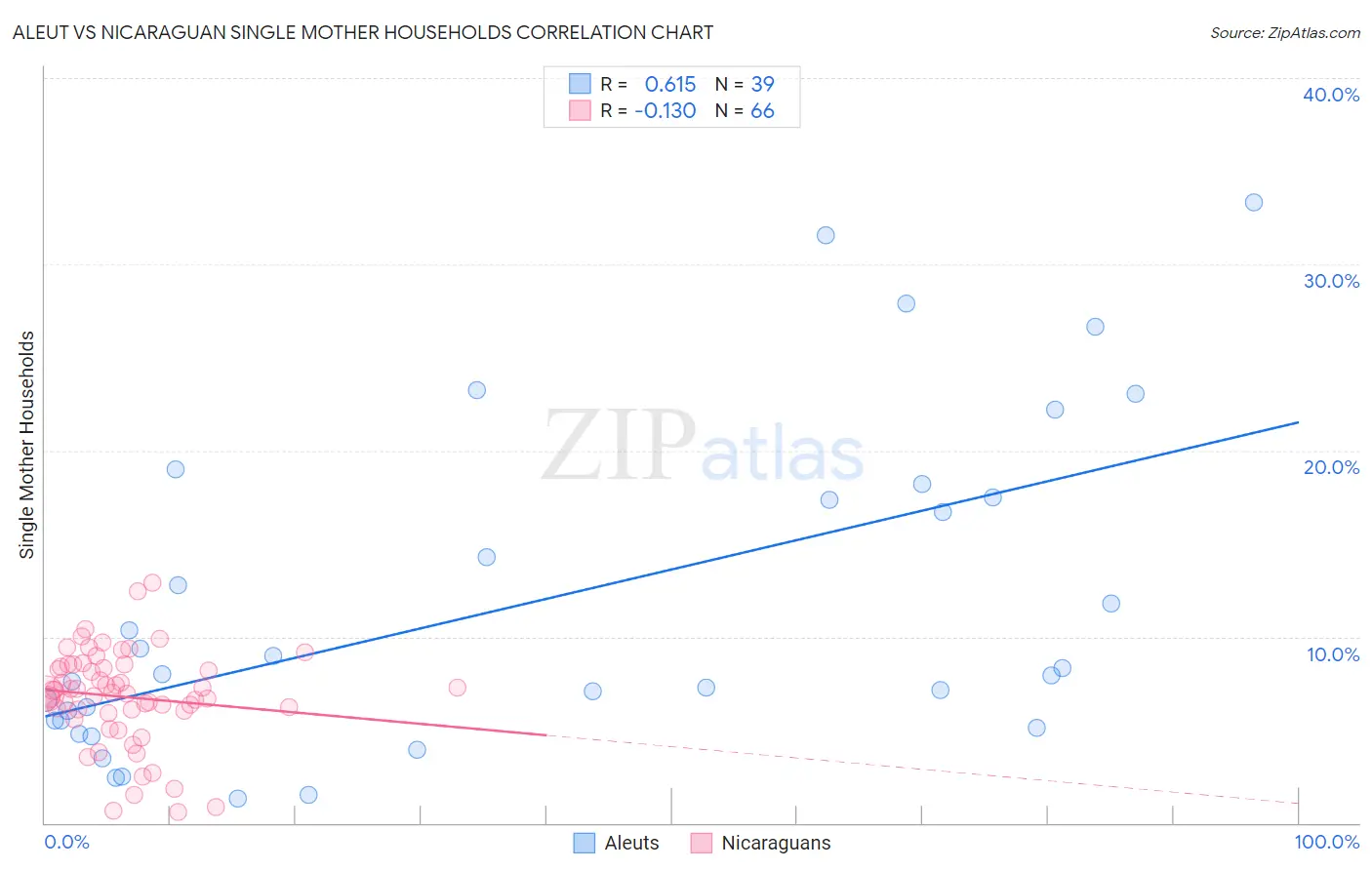 Aleut vs Nicaraguan Single Mother Households