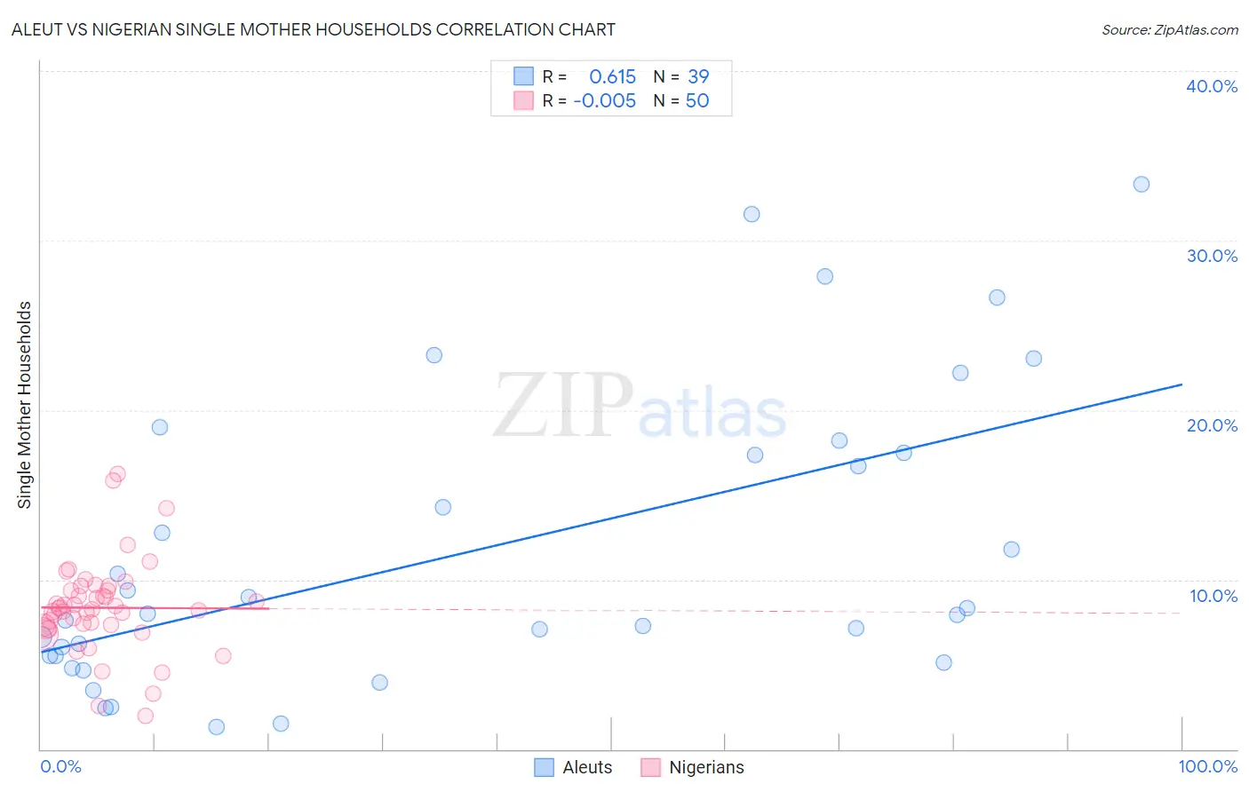 Aleut vs Nigerian Single Mother Households