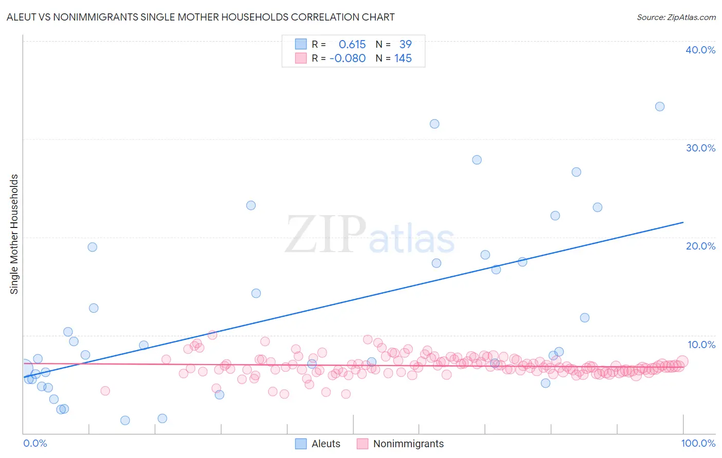 Aleut vs Nonimmigrants Single Mother Households