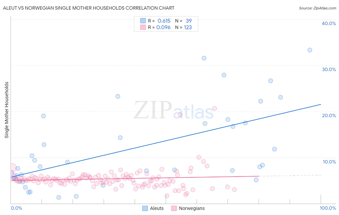 Aleut vs Norwegian Single Mother Households