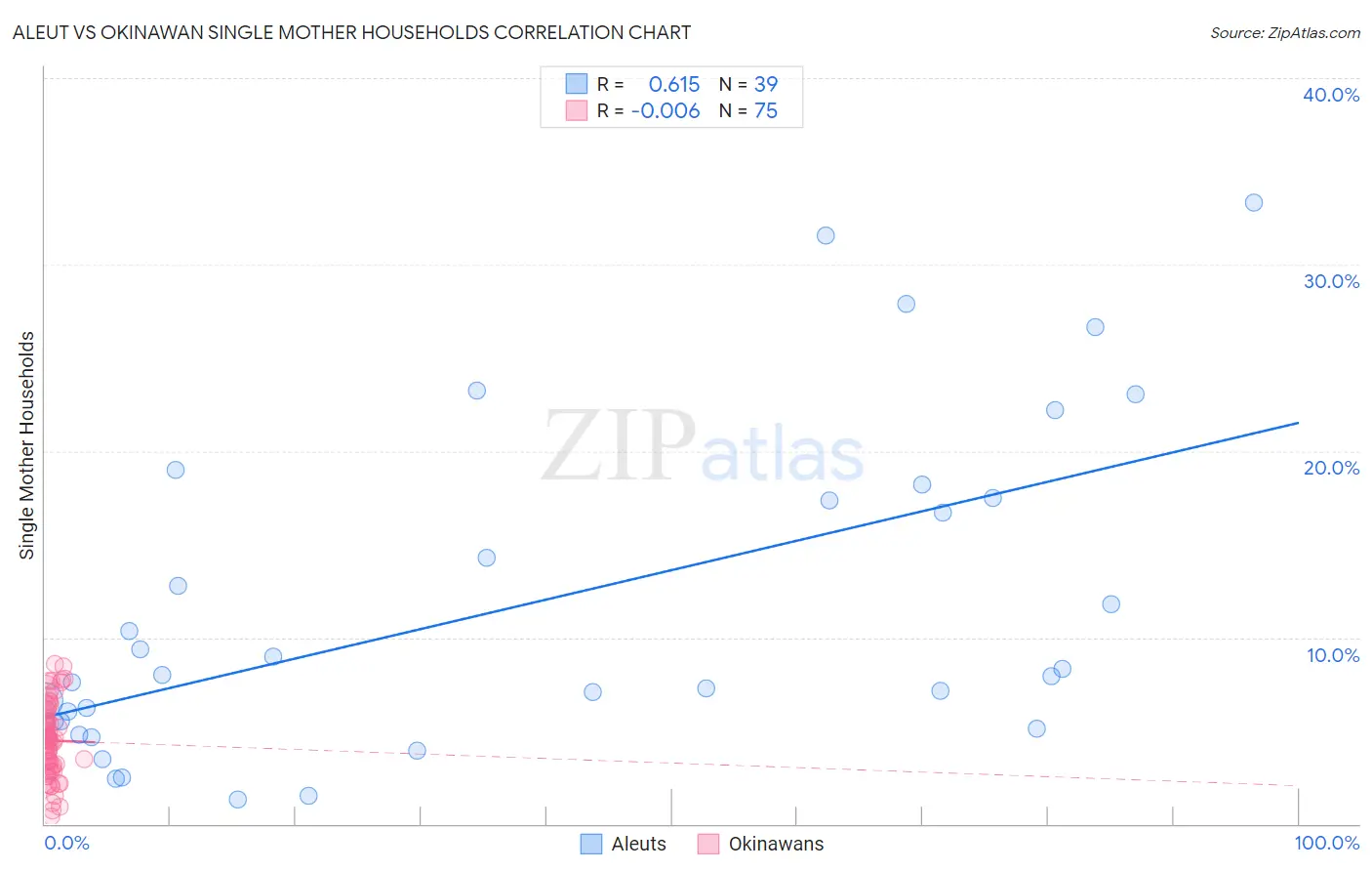 Aleut vs Okinawan Single Mother Households