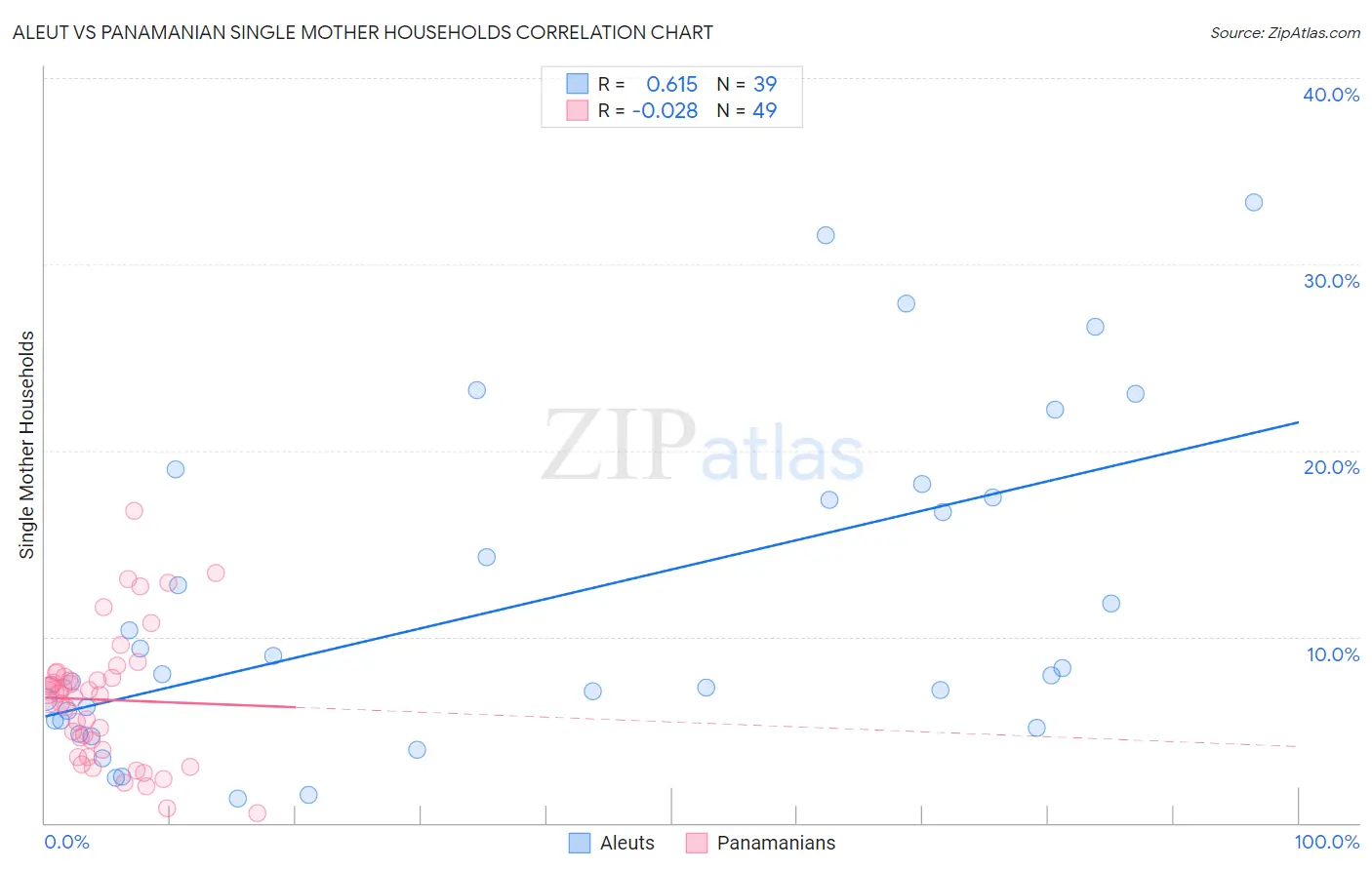 Aleut vs Panamanian Single Mother Households