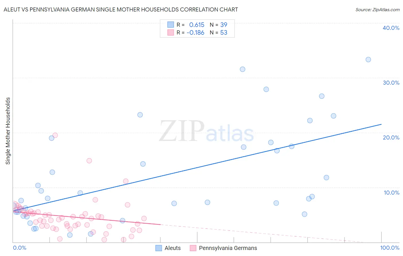 Aleut vs Pennsylvania German Single Mother Households