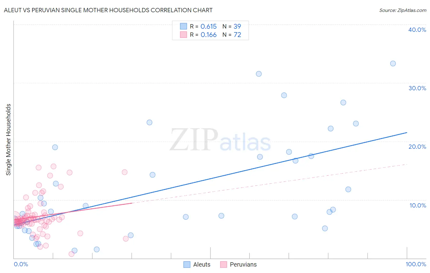 Aleut vs Peruvian Single Mother Households