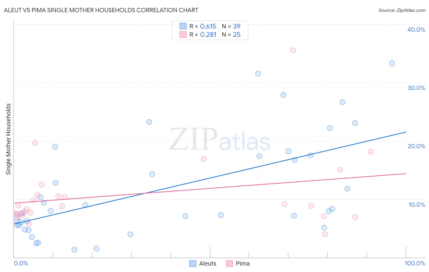 Aleut vs Pima Single Mother Households