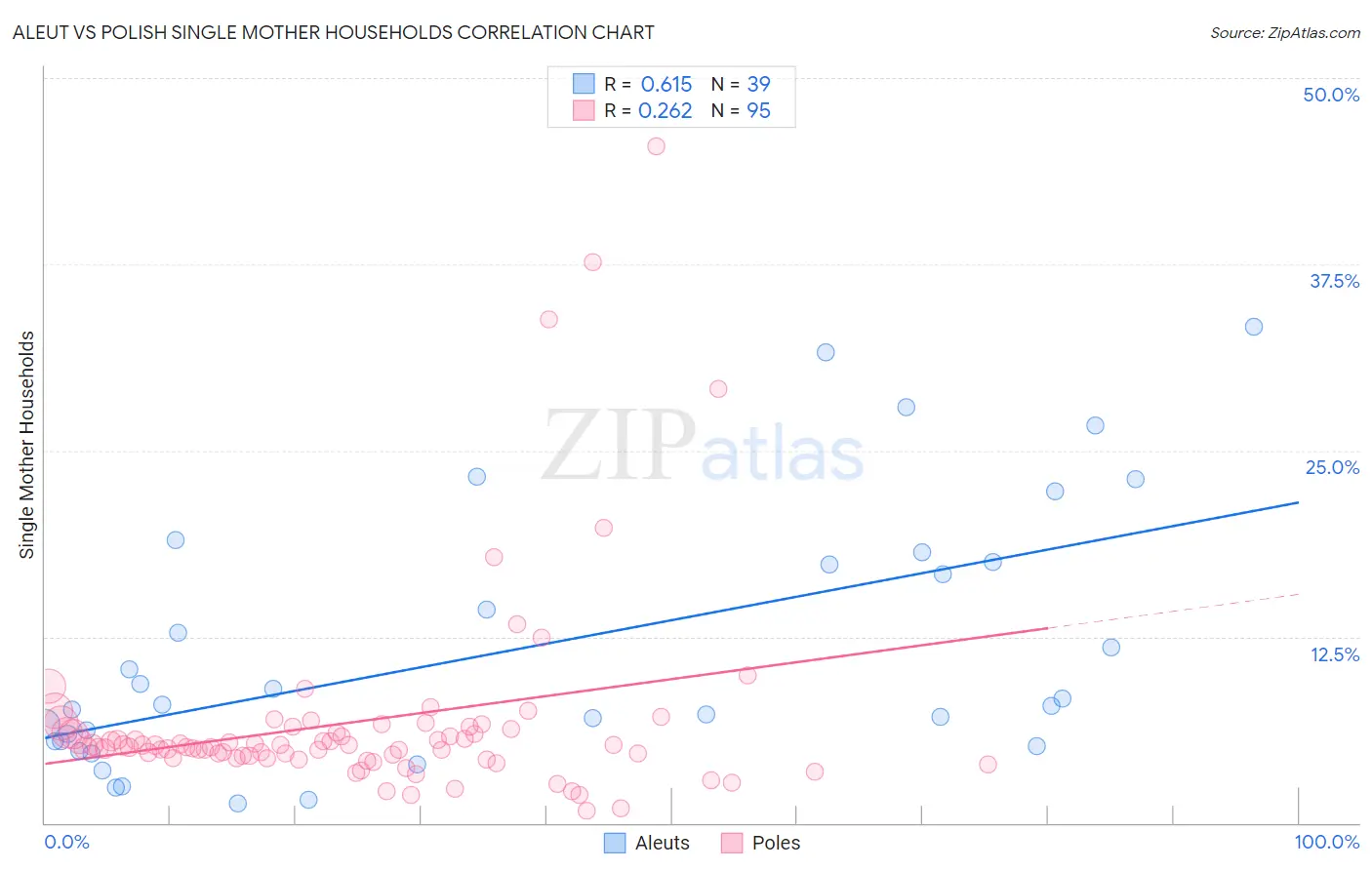 Aleut vs Polish Single Mother Households