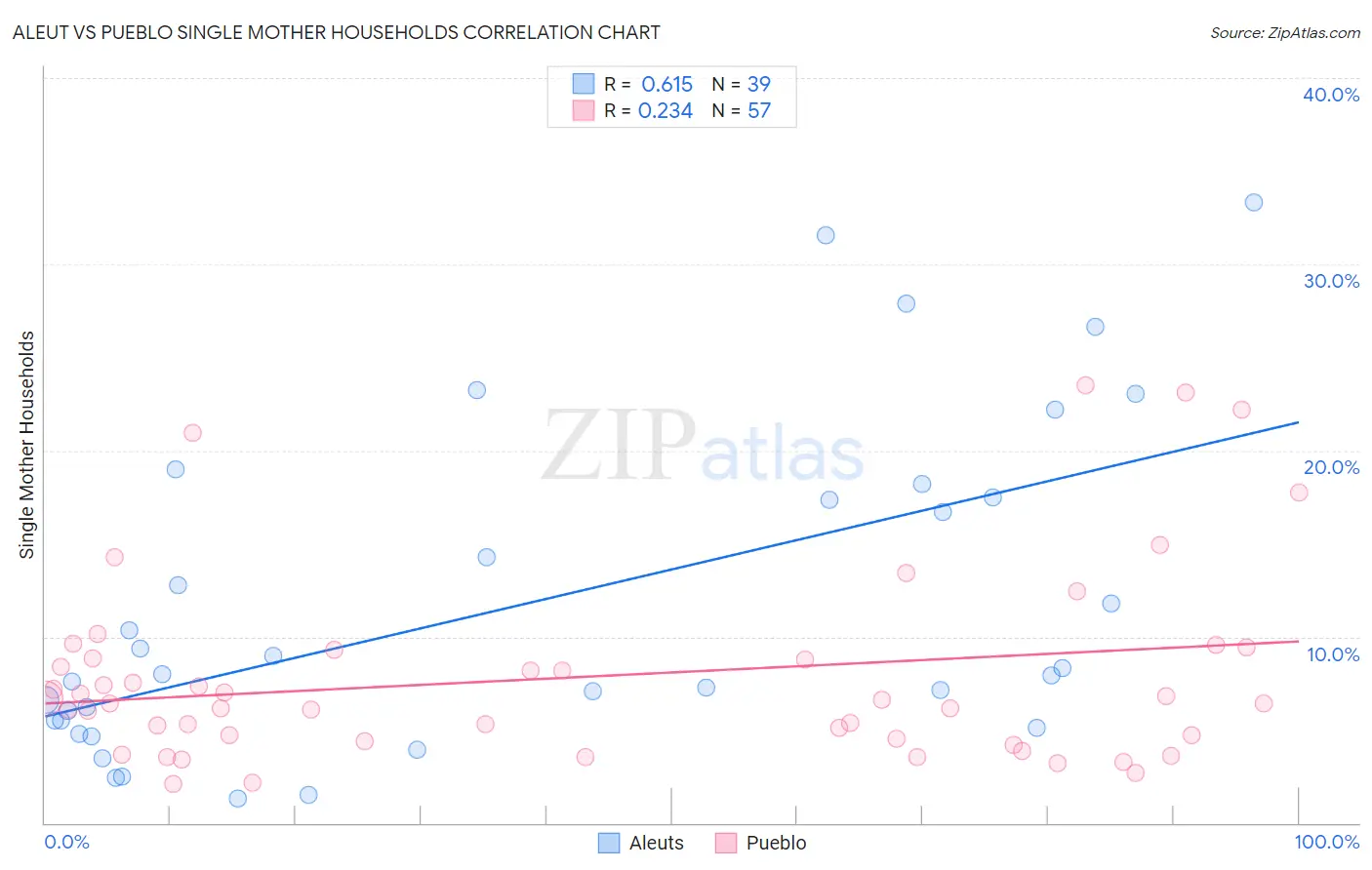 Aleut vs Pueblo Single Mother Households