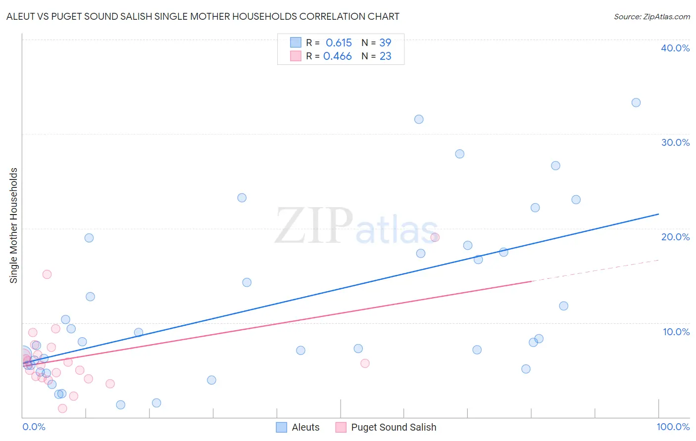 Aleut vs Puget Sound Salish Single Mother Households