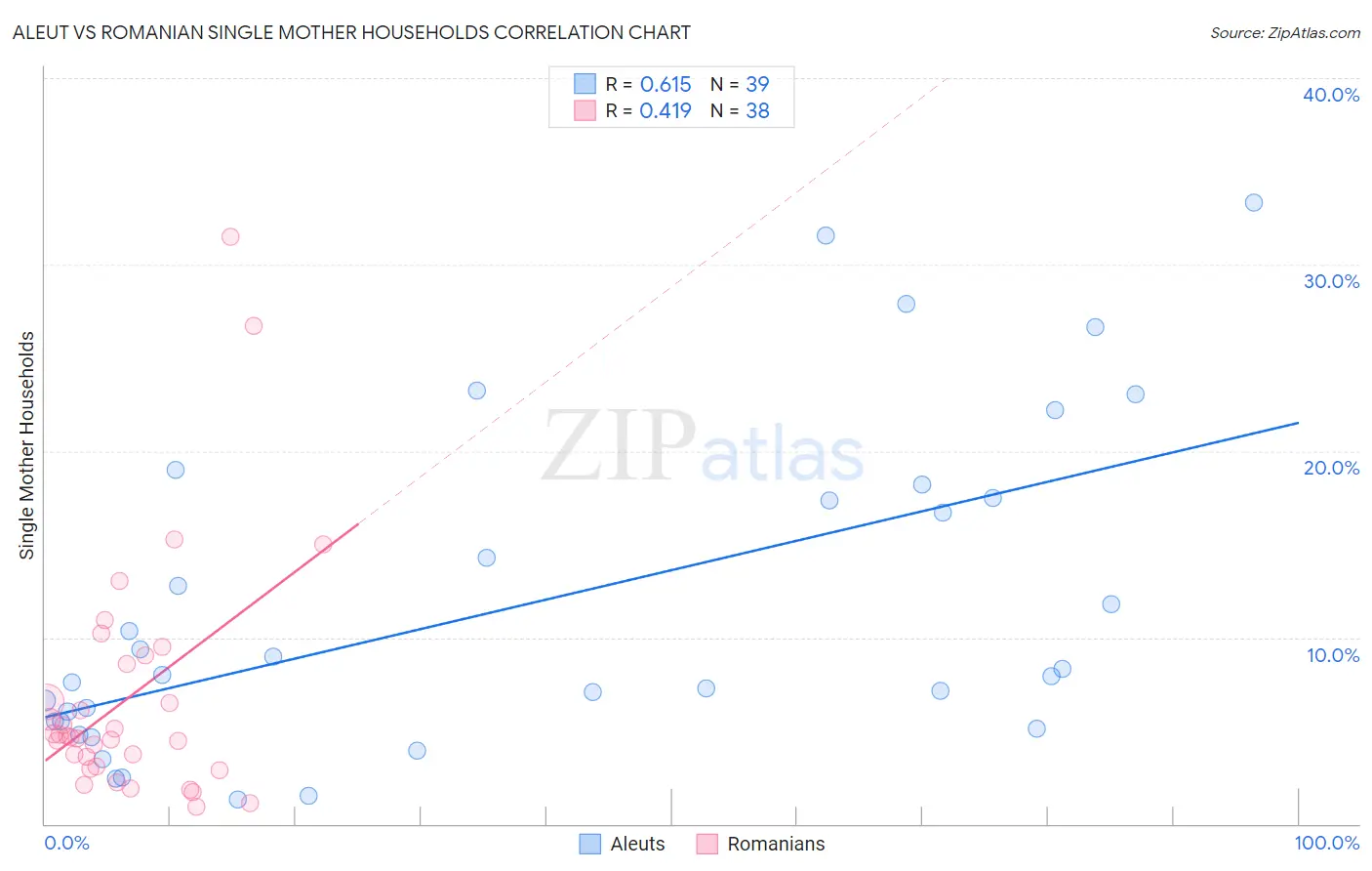 Aleut vs Romanian Single Mother Households