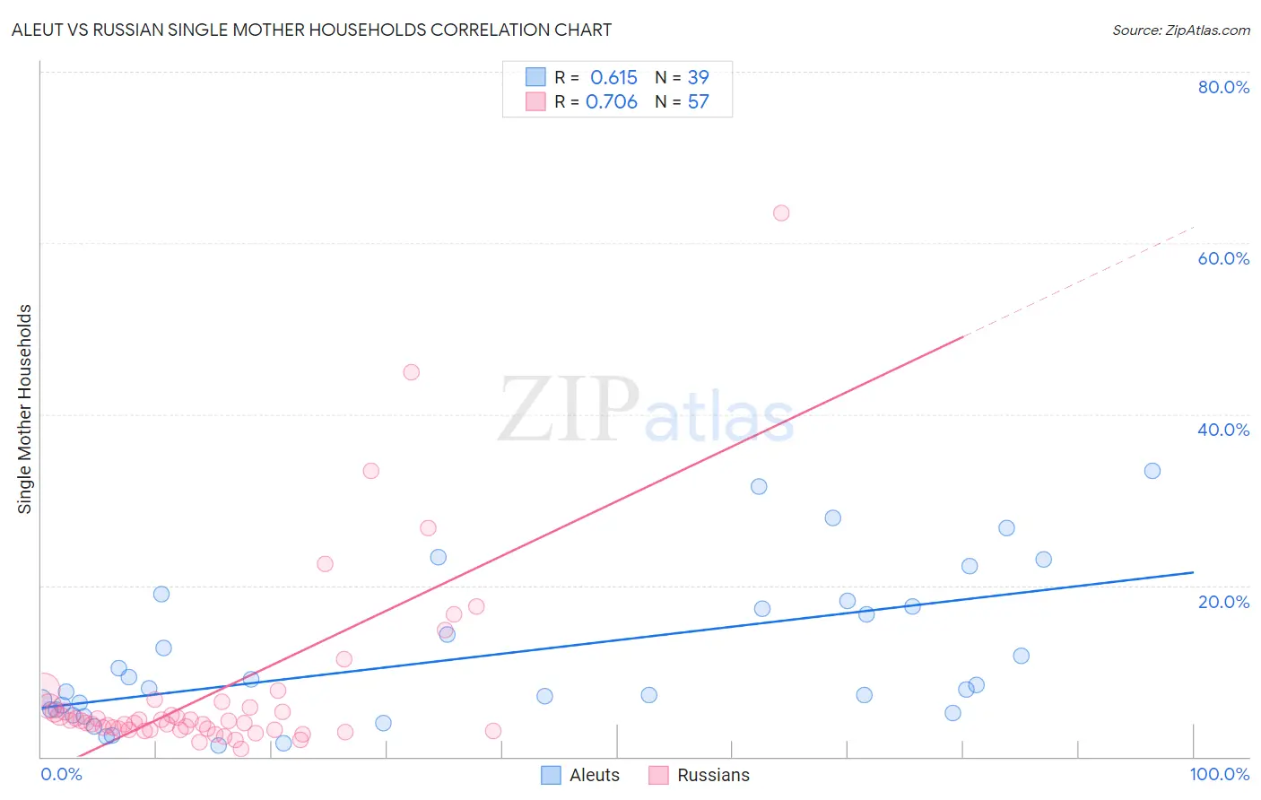 Aleut vs Russian Single Mother Households