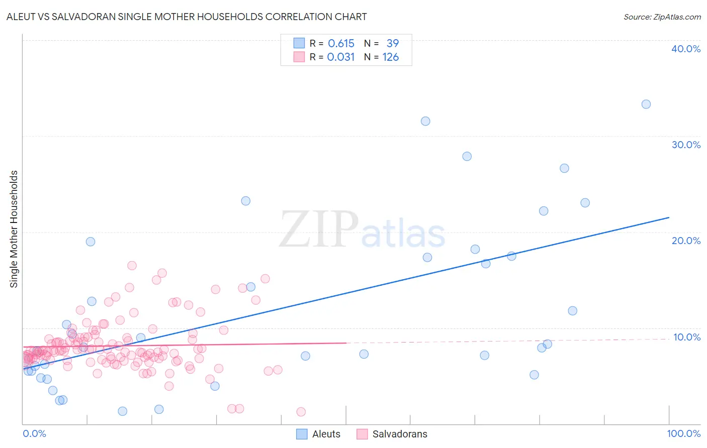 Aleut vs Salvadoran Single Mother Households