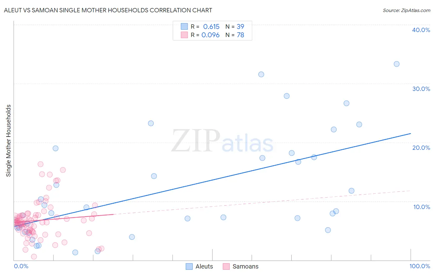 Aleut vs Samoan Single Mother Households