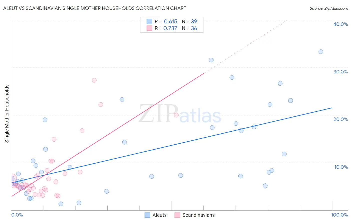 Aleut vs Scandinavian Single Mother Households