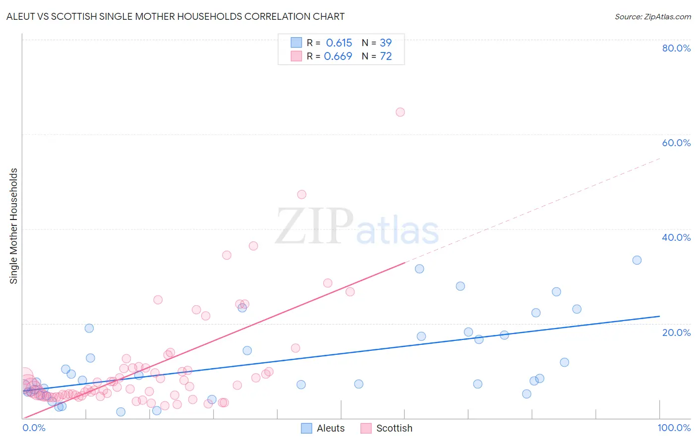 Aleut vs Scottish Single Mother Households