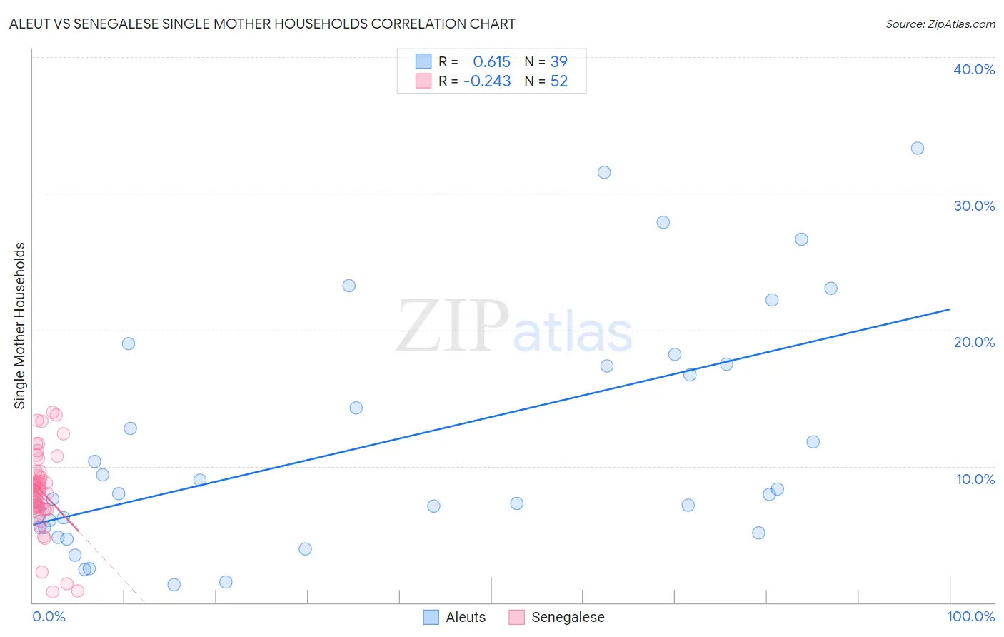 Aleut vs Senegalese Single Mother Households