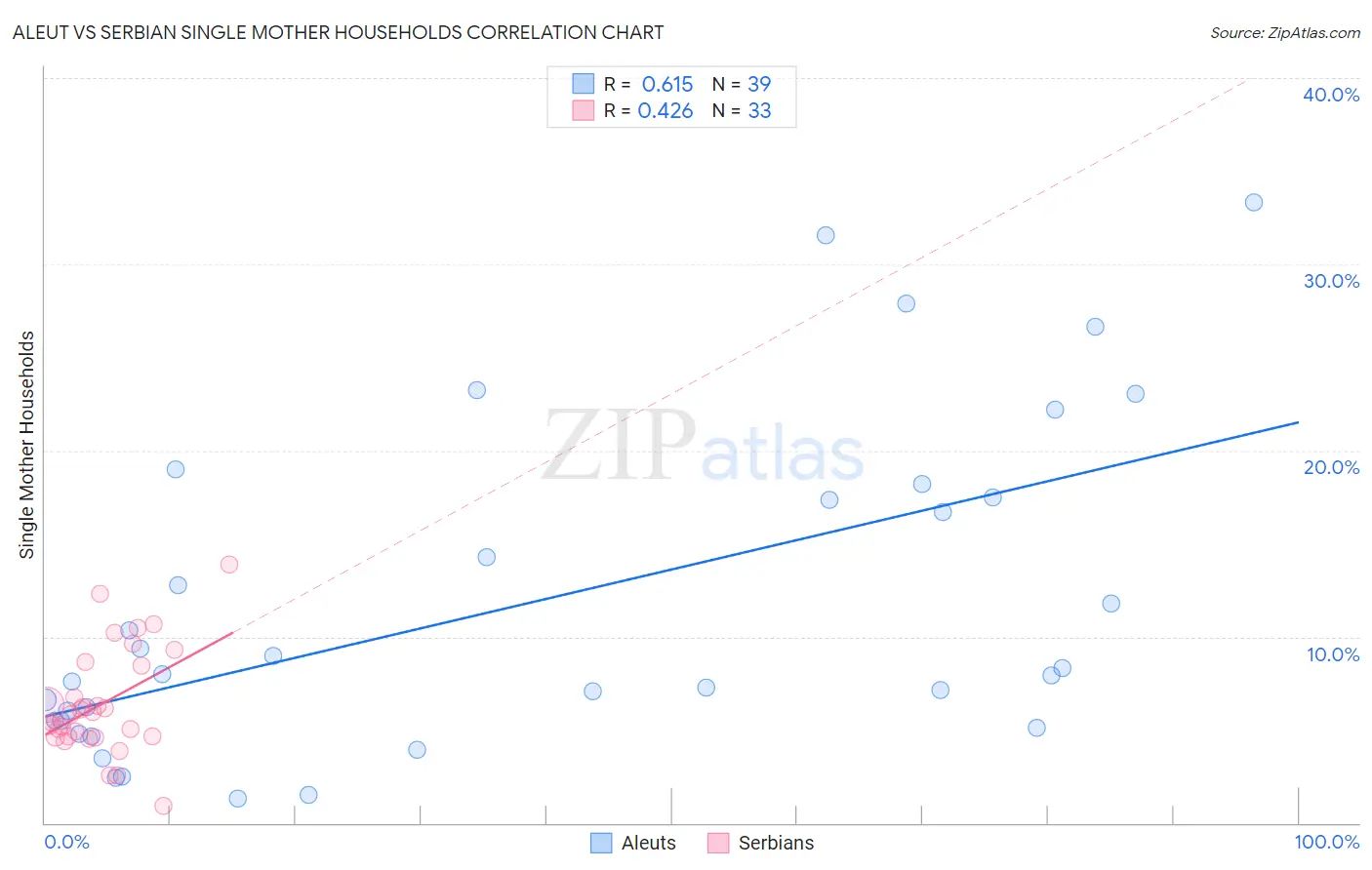 Aleut vs Serbian Single Mother Households