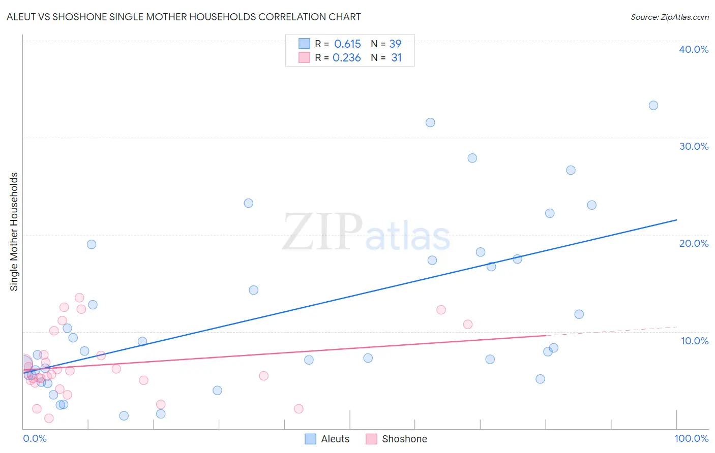 Aleut vs Shoshone Single Mother Households