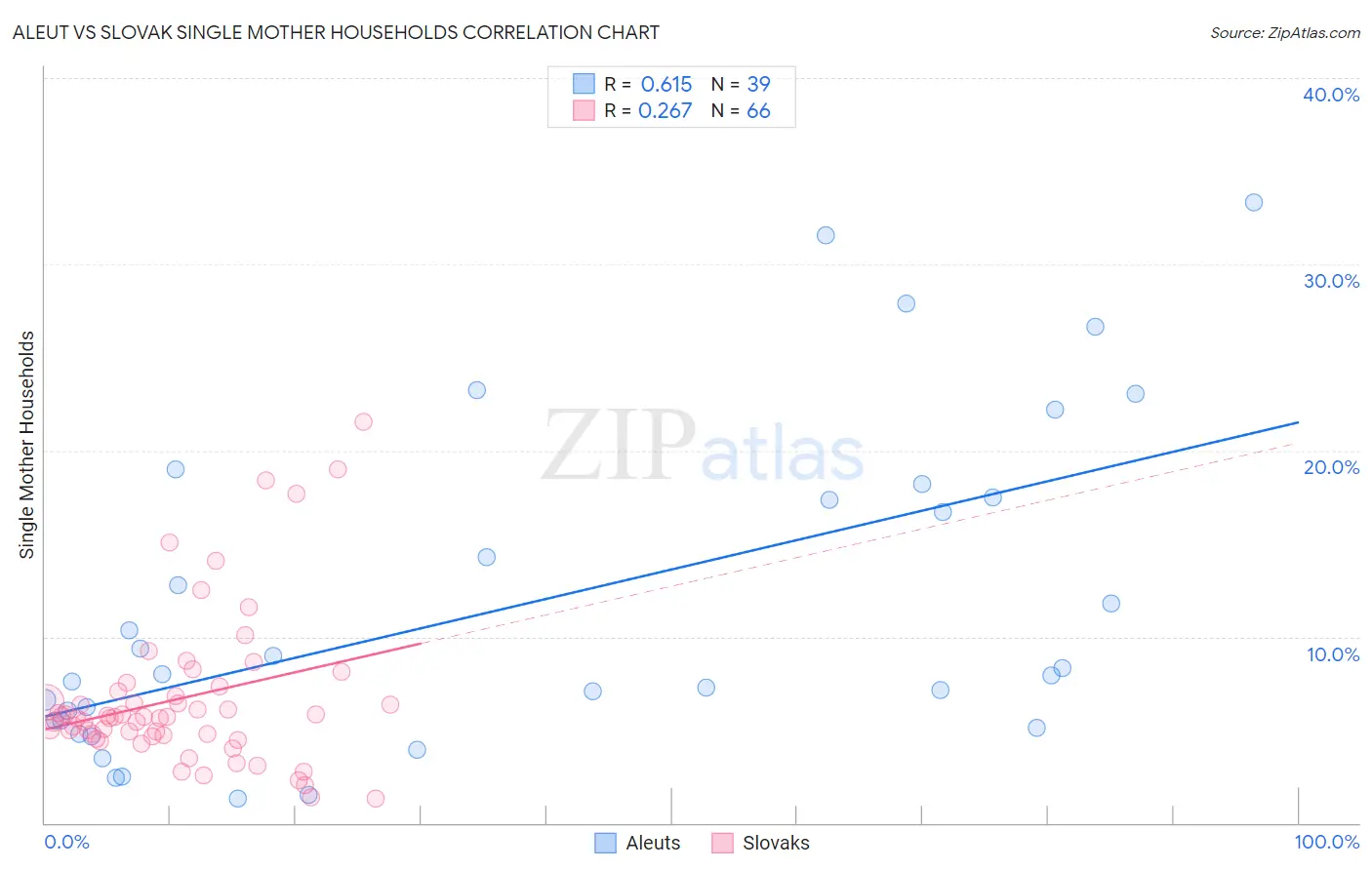 Aleut vs Slovak Single Mother Households