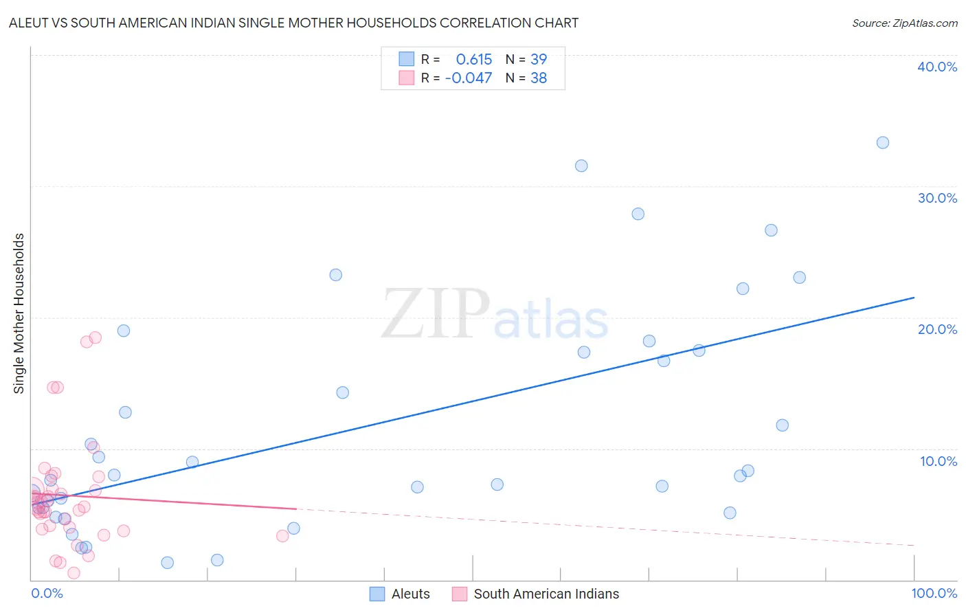 Aleut vs South American Indian Single Mother Households