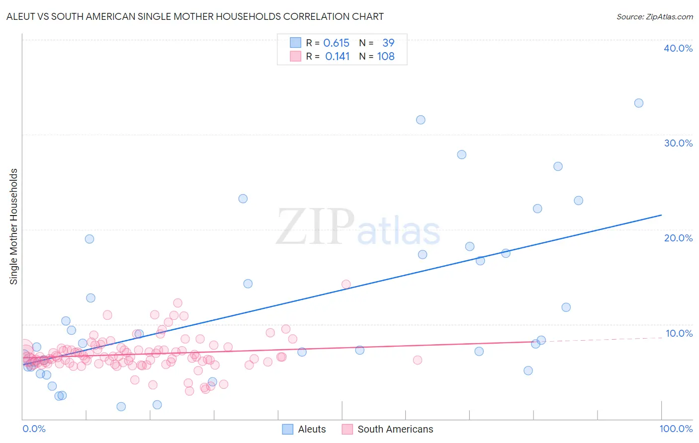 Aleut vs South American Single Mother Households