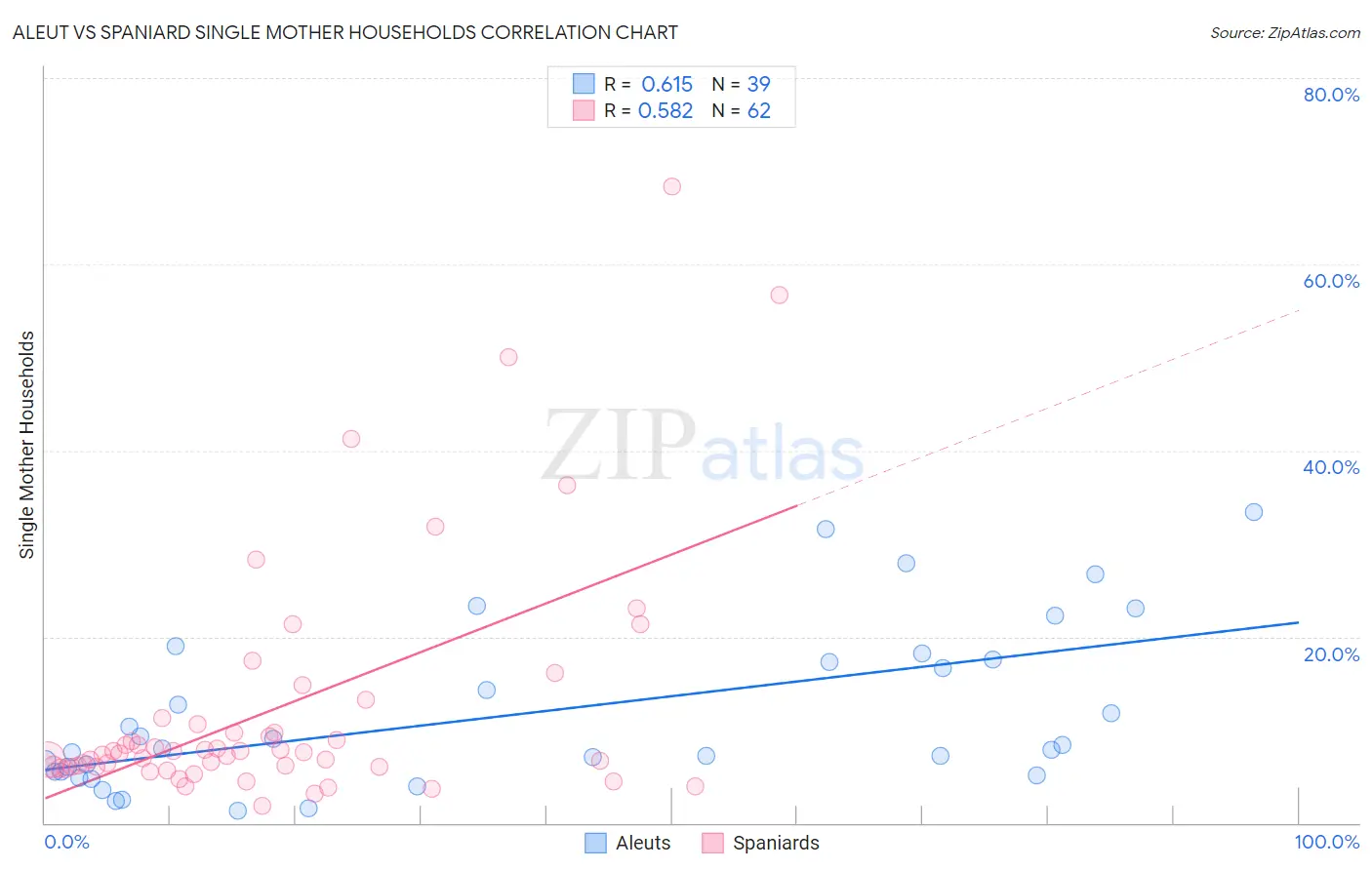 Aleut vs Spaniard Single Mother Households