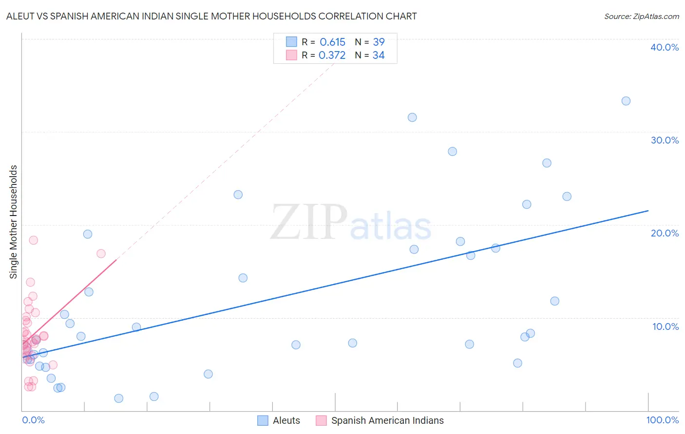 Aleut vs Spanish American Indian Single Mother Households
